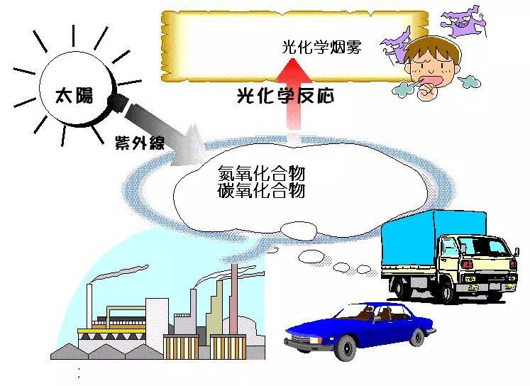 科普｜光化學(xué)煙霧是什么？